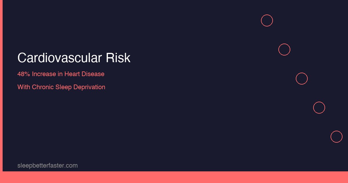 Cardiovascular risk increases by 48 percent with chronic sleep deprivation